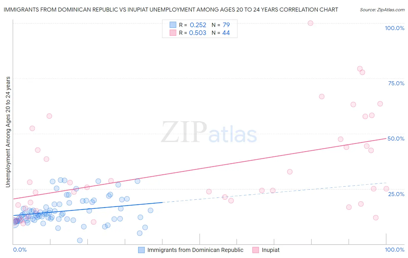 Immigrants from Dominican Republic vs Inupiat Unemployment Among Ages 20 to 24 years