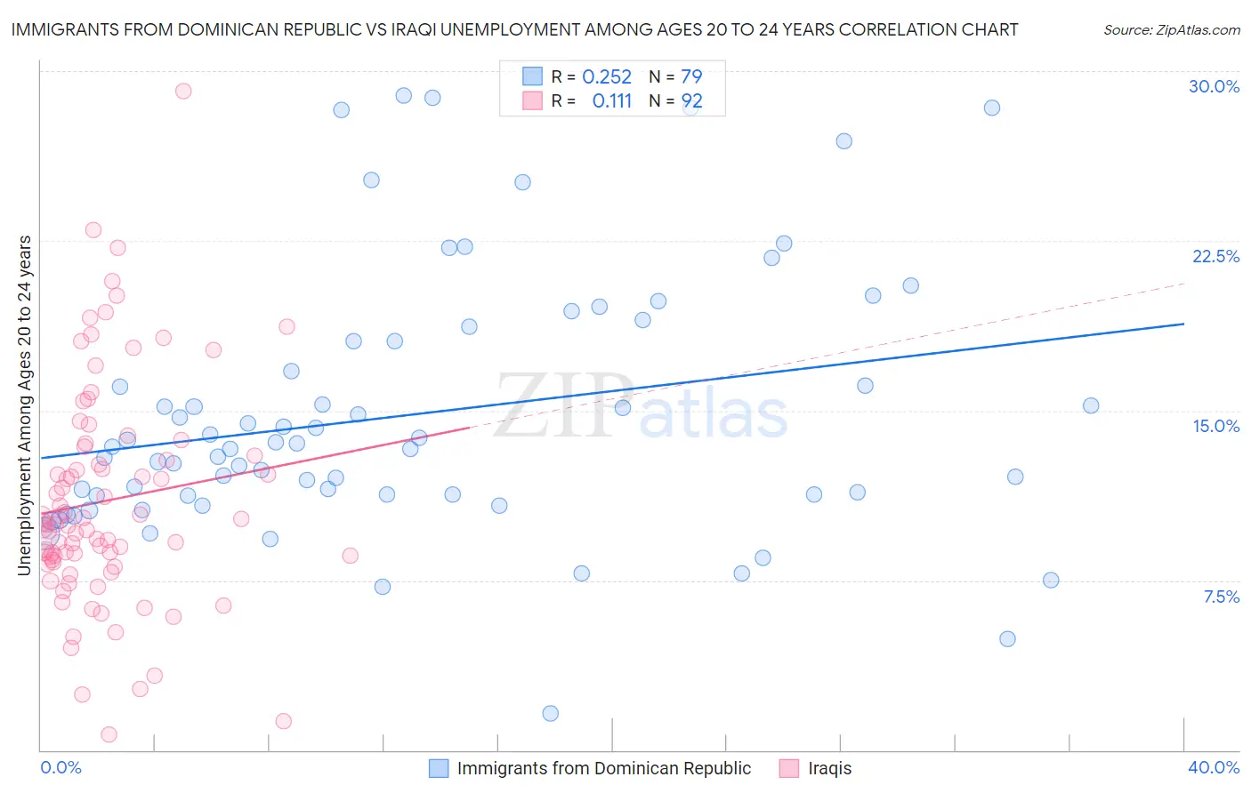 Immigrants from Dominican Republic vs Iraqi Unemployment Among Ages 20 to 24 years