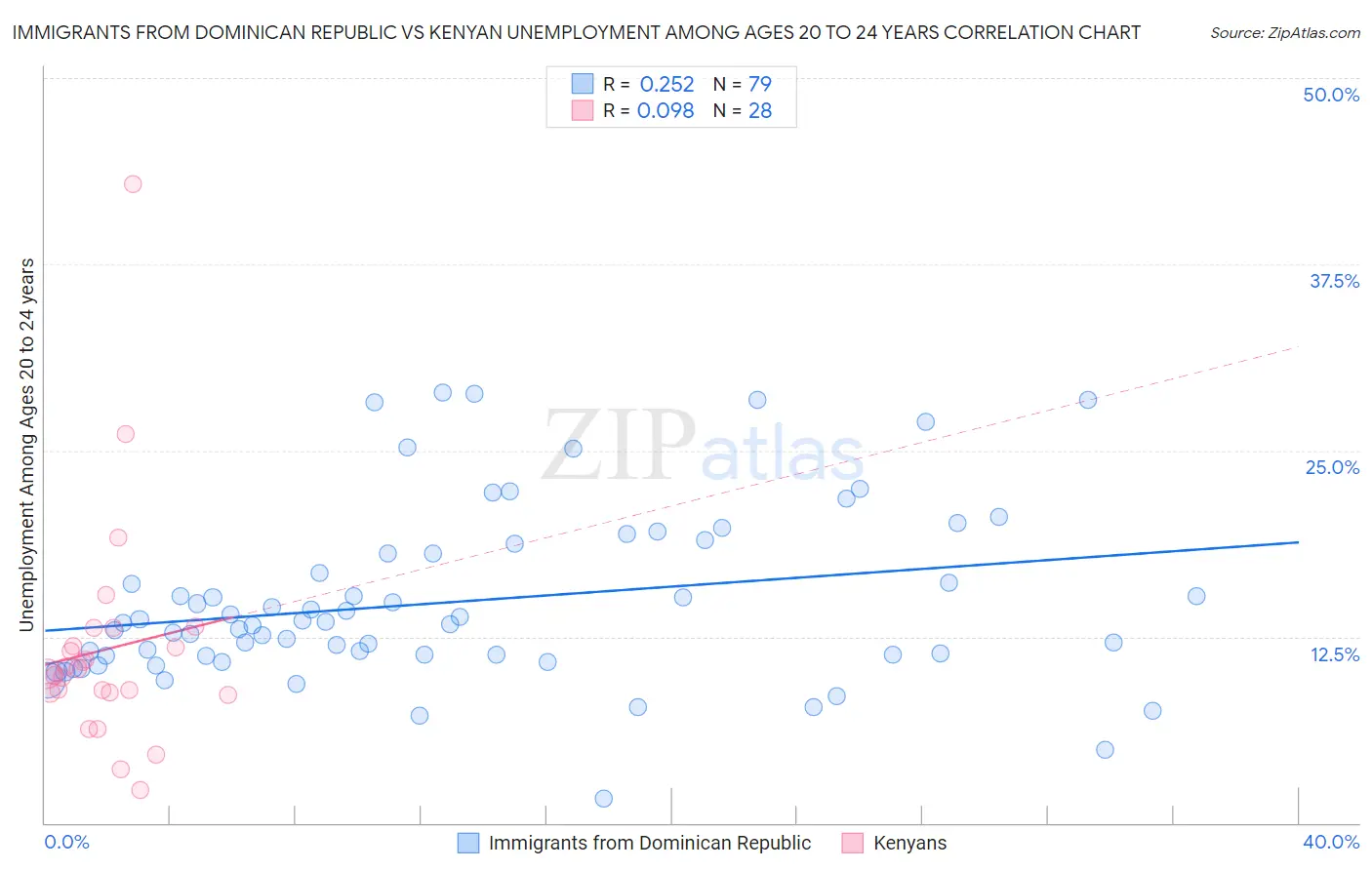 Immigrants from Dominican Republic vs Kenyan Unemployment Among Ages 20 to 24 years