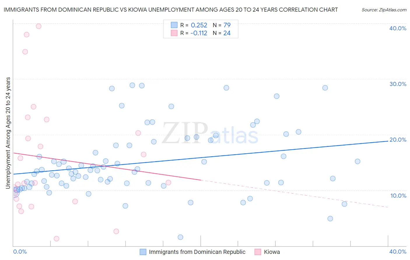 Immigrants from Dominican Republic vs Kiowa Unemployment Among Ages 20 to 24 years