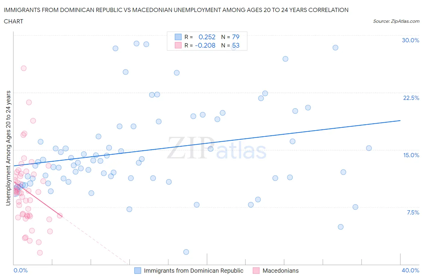 Immigrants from Dominican Republic vs Macedonian Unemployment Among Ages 20 to 24 years
