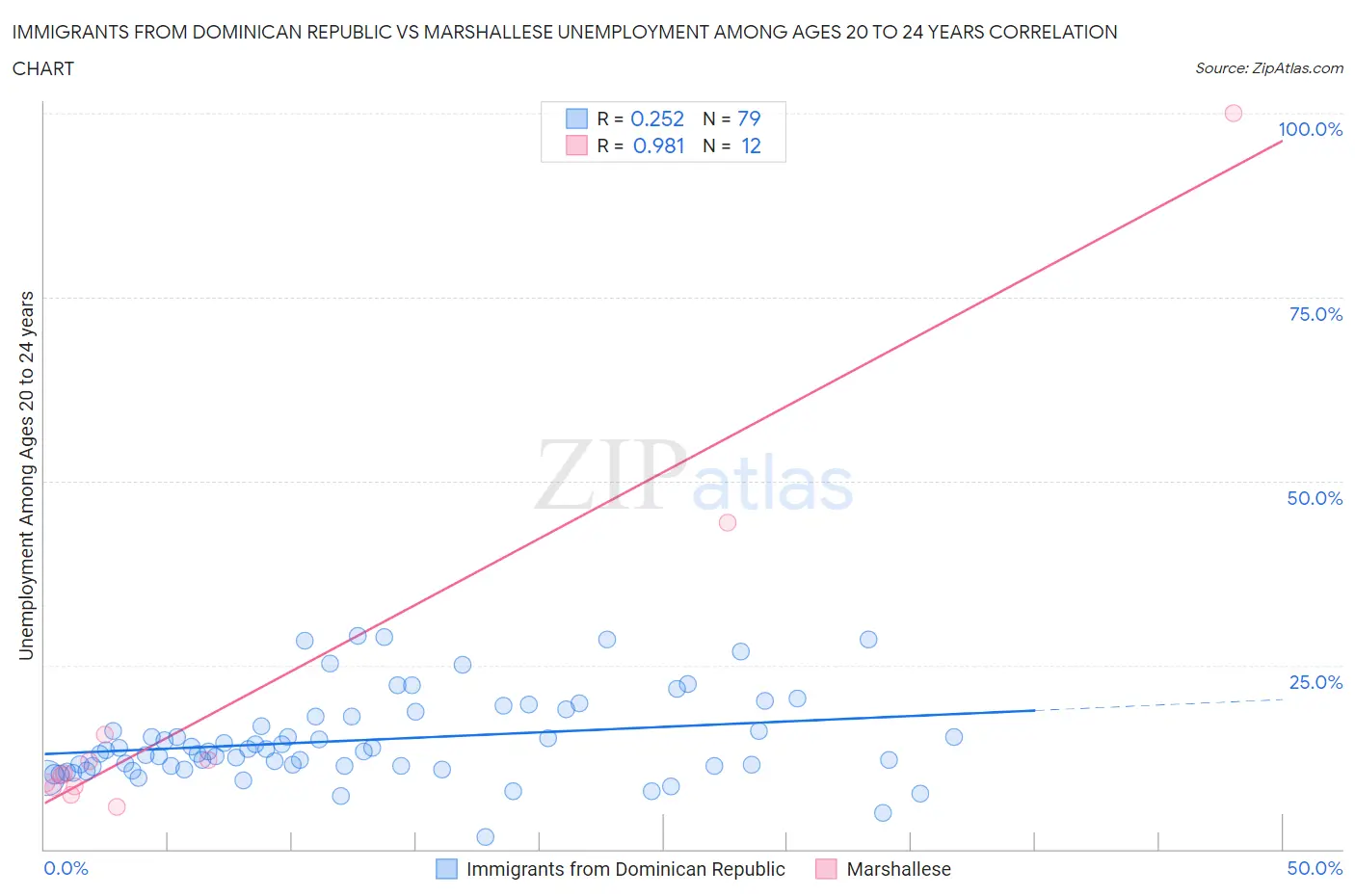 Immigrants from Dominican Republic vs Marshallese Unemployment Among Ages 20 to 24 years