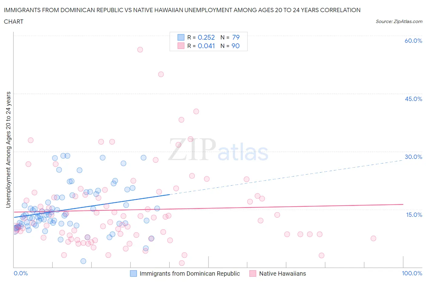 Immigrants from Dominican Republic vs Native Hawaiian Unemployment Among Ages 20 to 24 years