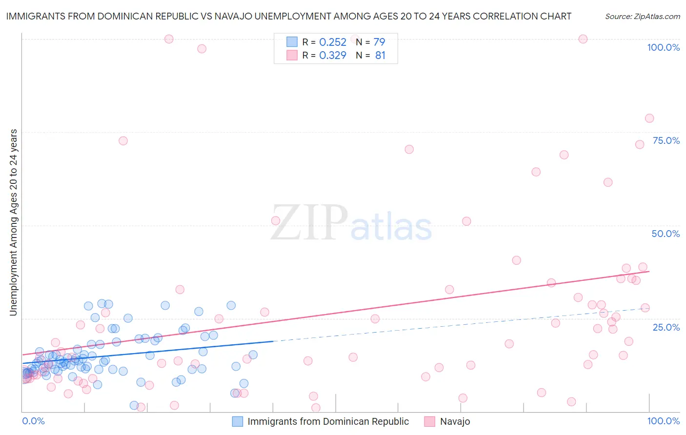 Immigrants from Dominican Republic vs Navajo Unemployment Among Ages 20 to 24 years