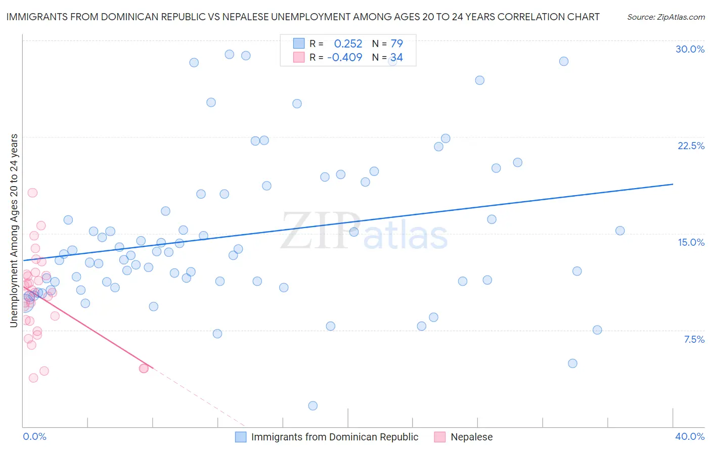 Immigrants from Dominican Republic vs Nepalese Unemployment Among Ages 20 to 24 years