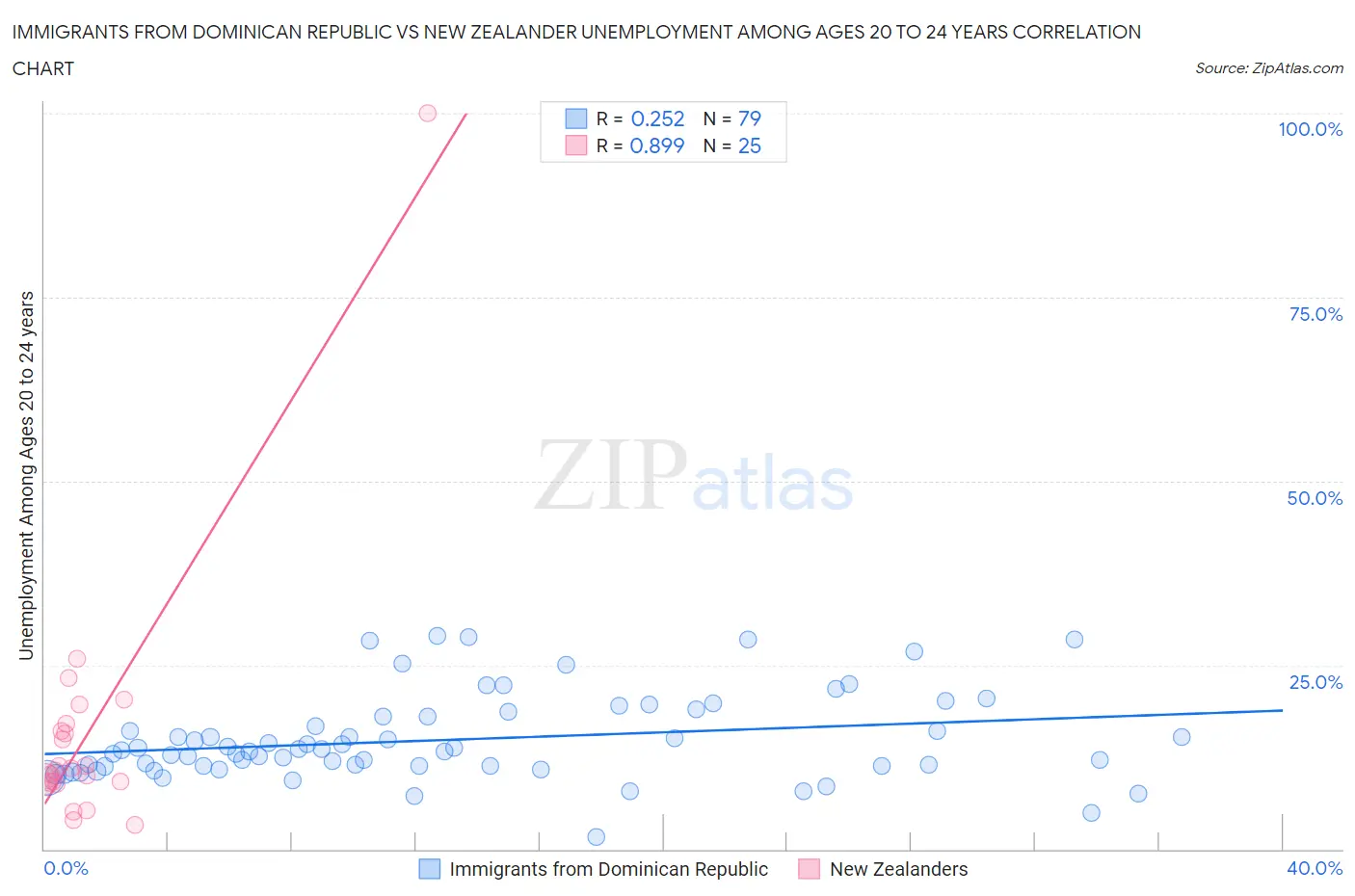 Immigrants from Dominican Republic vs New Zealander Unemployment Among Ages 20 to 24 years