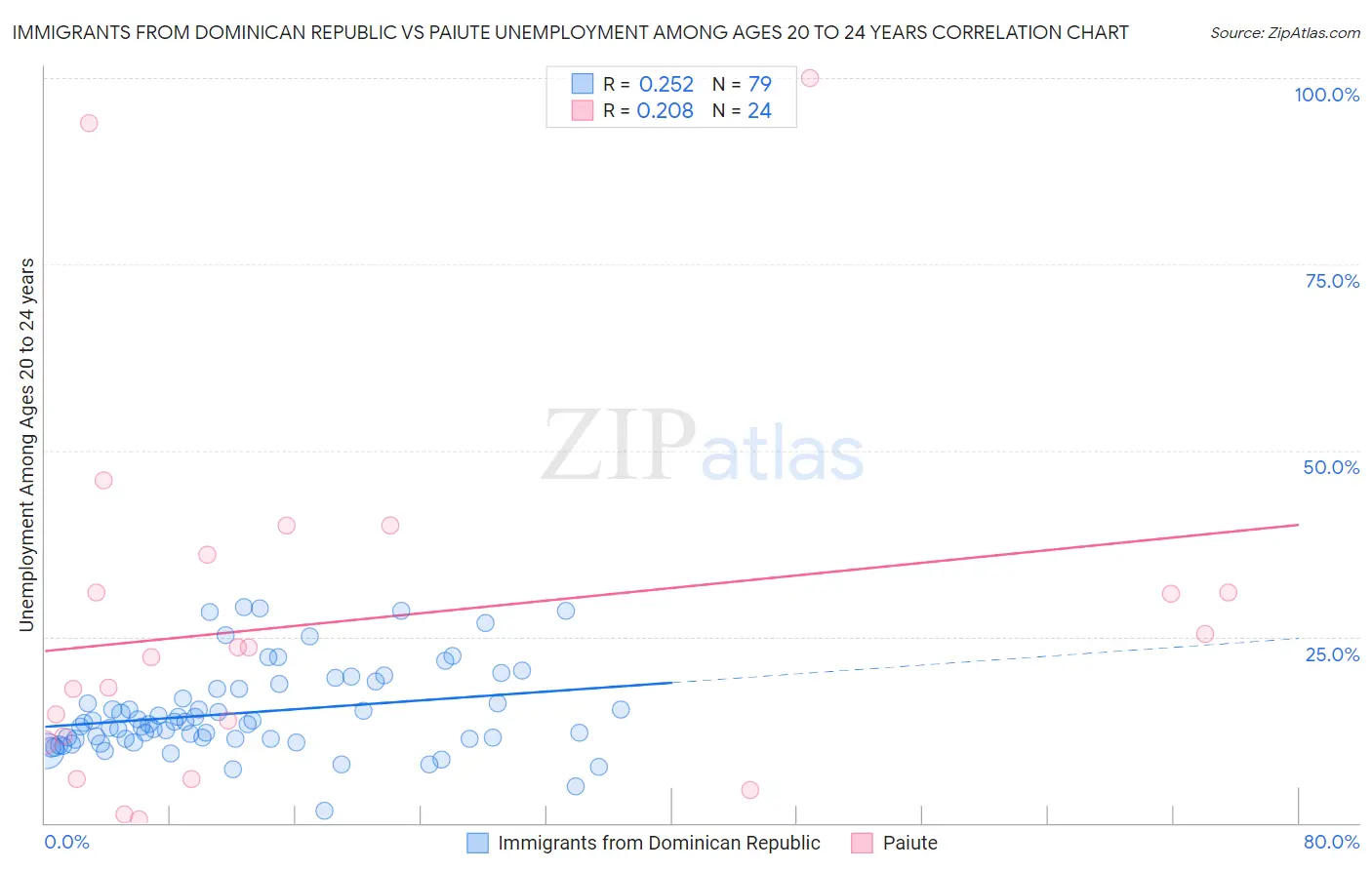 Immigrants from Dominican Republic vs Paiute Unemployment Among Ages 20 to 24 years