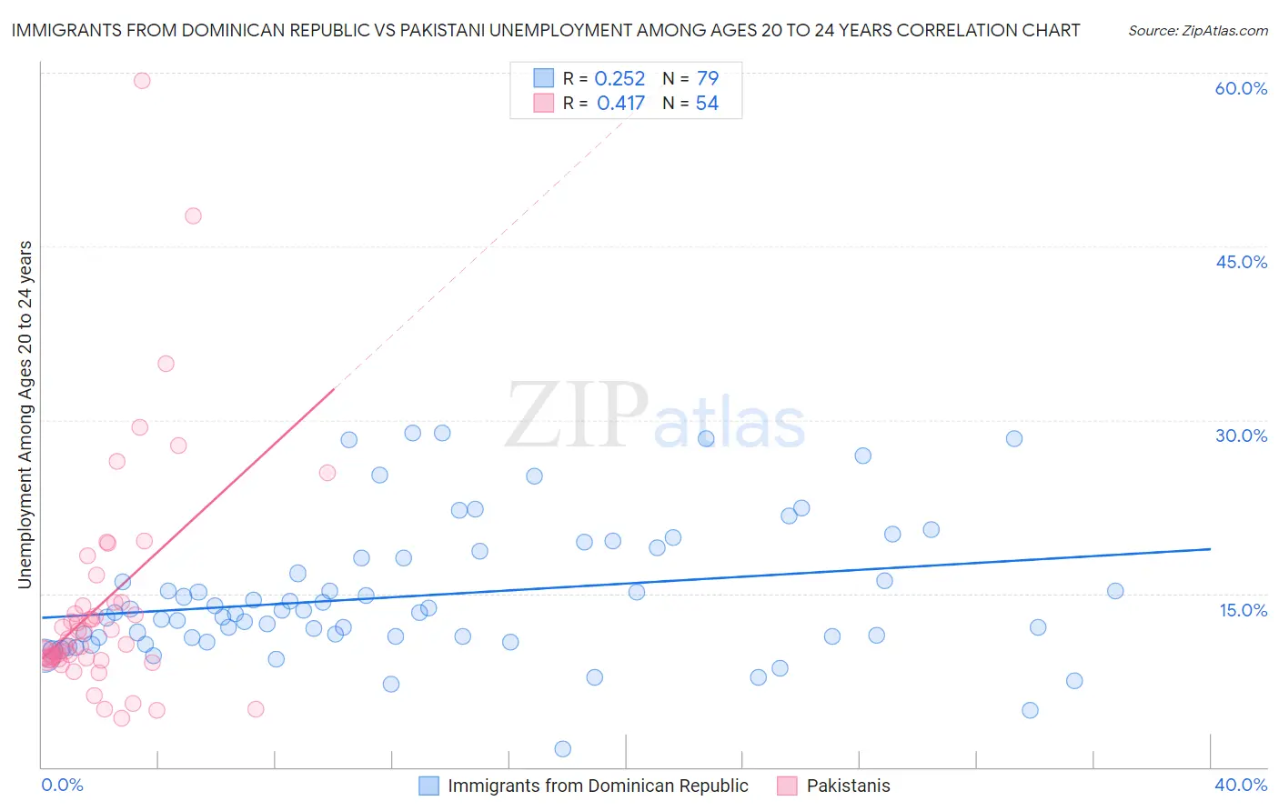 Immigrants from Dominican Republic vs Pakistani Unemployment Among Ages 20 to 24 years