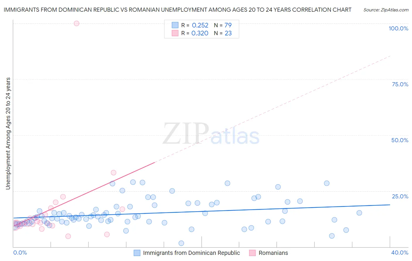 Immigrants from Dominican Republic vs Romanian Unemployment Among Ages 20 to 24 years