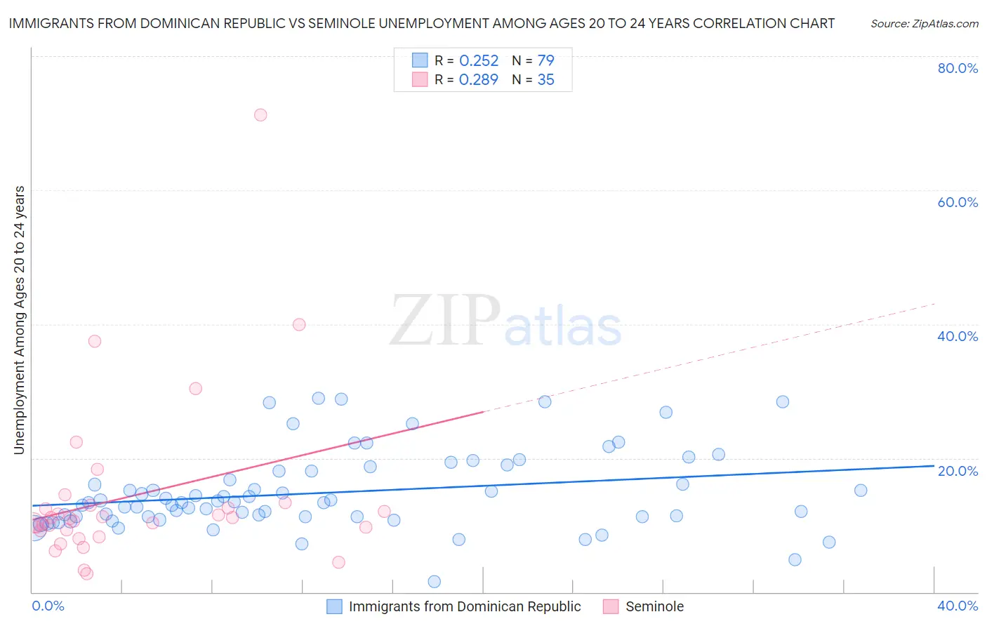 Immigrants from Dominican Republic vs Seminole Unemployment Among Ages 20 to 24 years