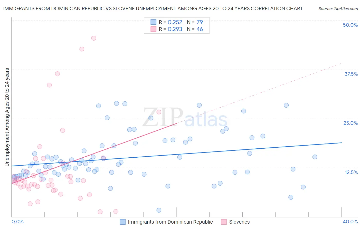 Immigrants from Dominican Republic vs Slovene Unemployment Among Ages 20 to 24 years