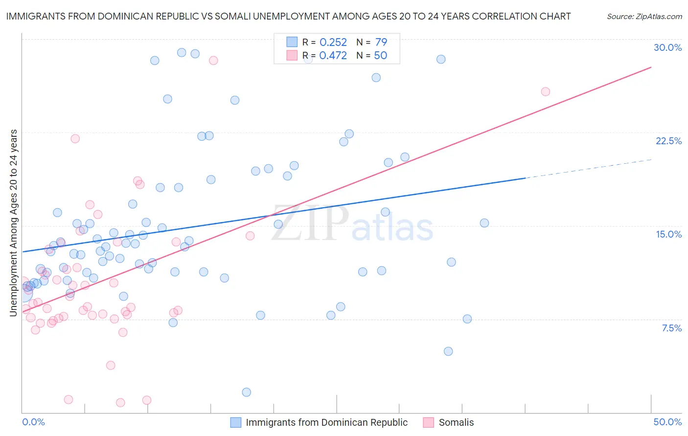 Immigrants from Dominican Republic vs Somali Unemployment Among Ages 20 to 24 years