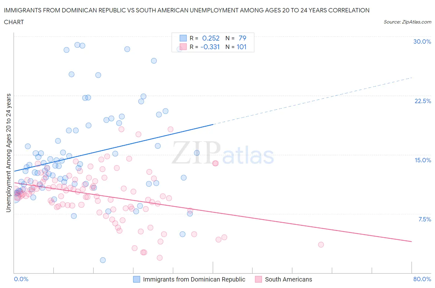 Immigrants from Dominican Republic vs South American Unemployment Among Ages 20 to 24 years