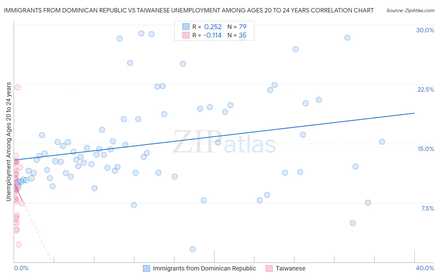 Immigrants from Dominican Republic vs Taiwanese Unemployment Among Ages 20 to 24 years