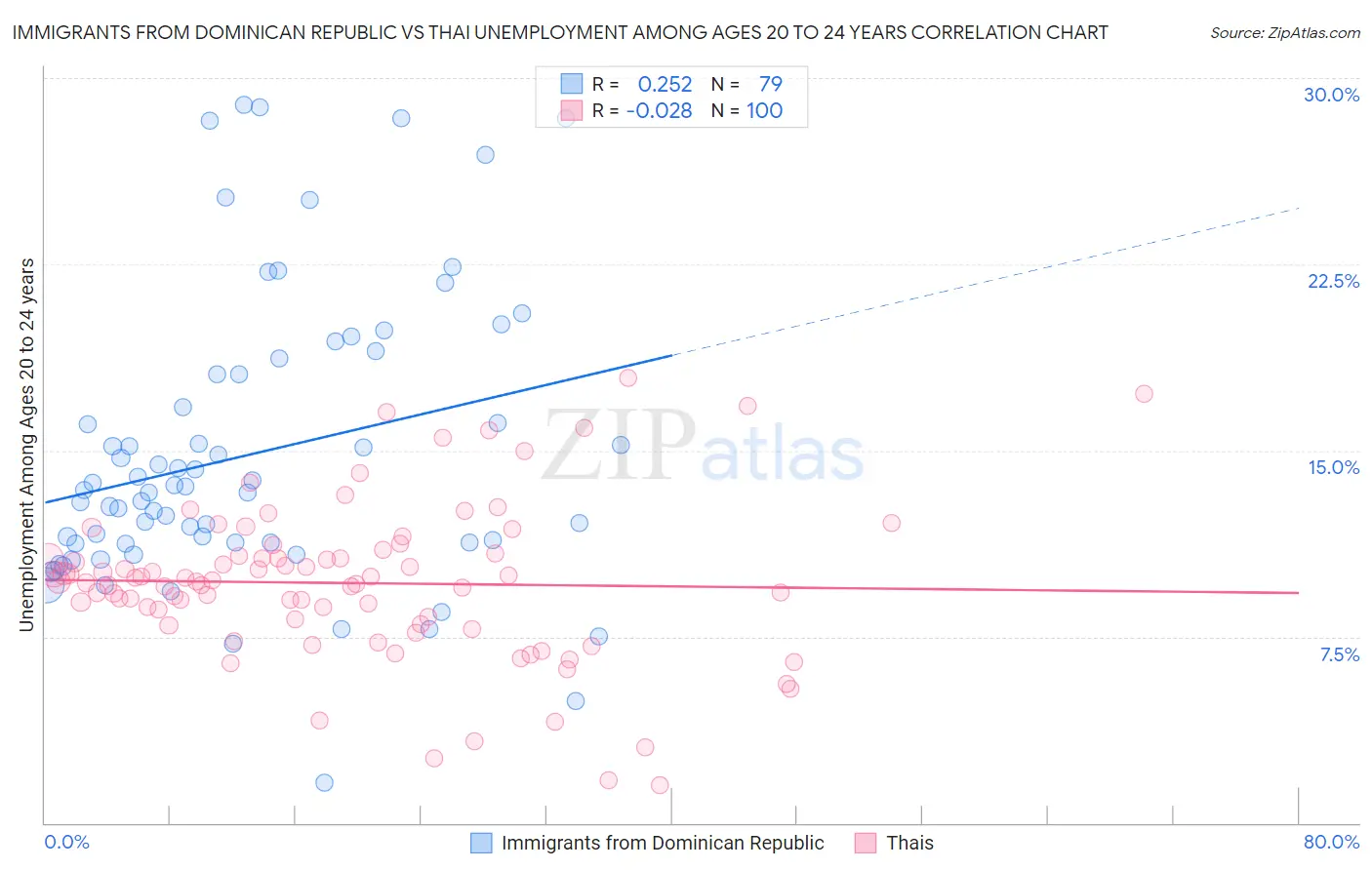 Immigrants from Dominican Republic vs Thai Unemployment Among Ages 20 to 24 years