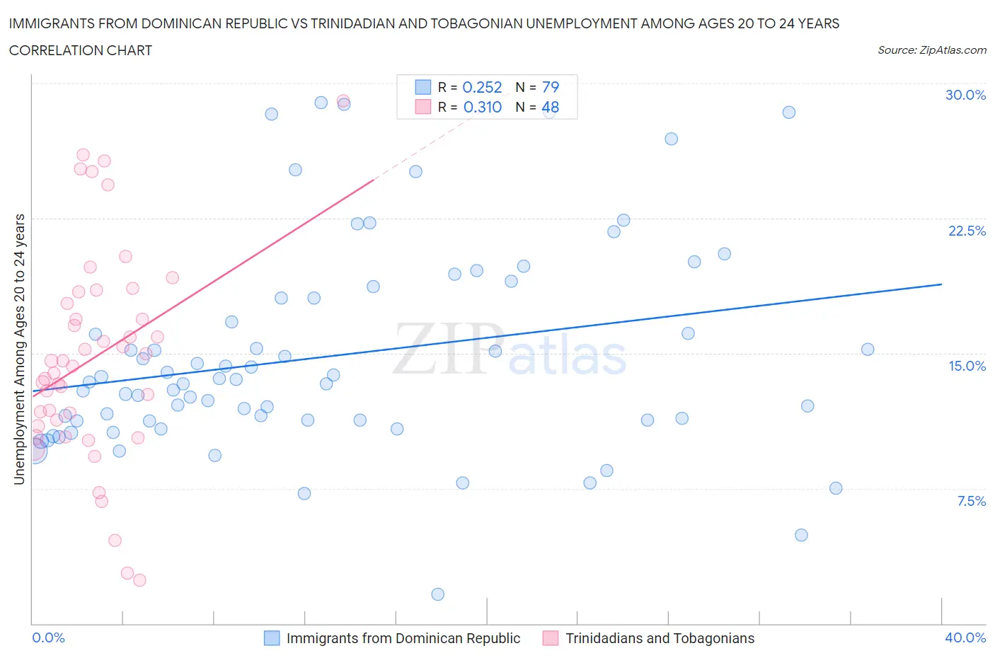 Immigrants from Dominican Republic vs Trinidadian and Tobagonian Unemployment Among Ages 20 to 24 years
