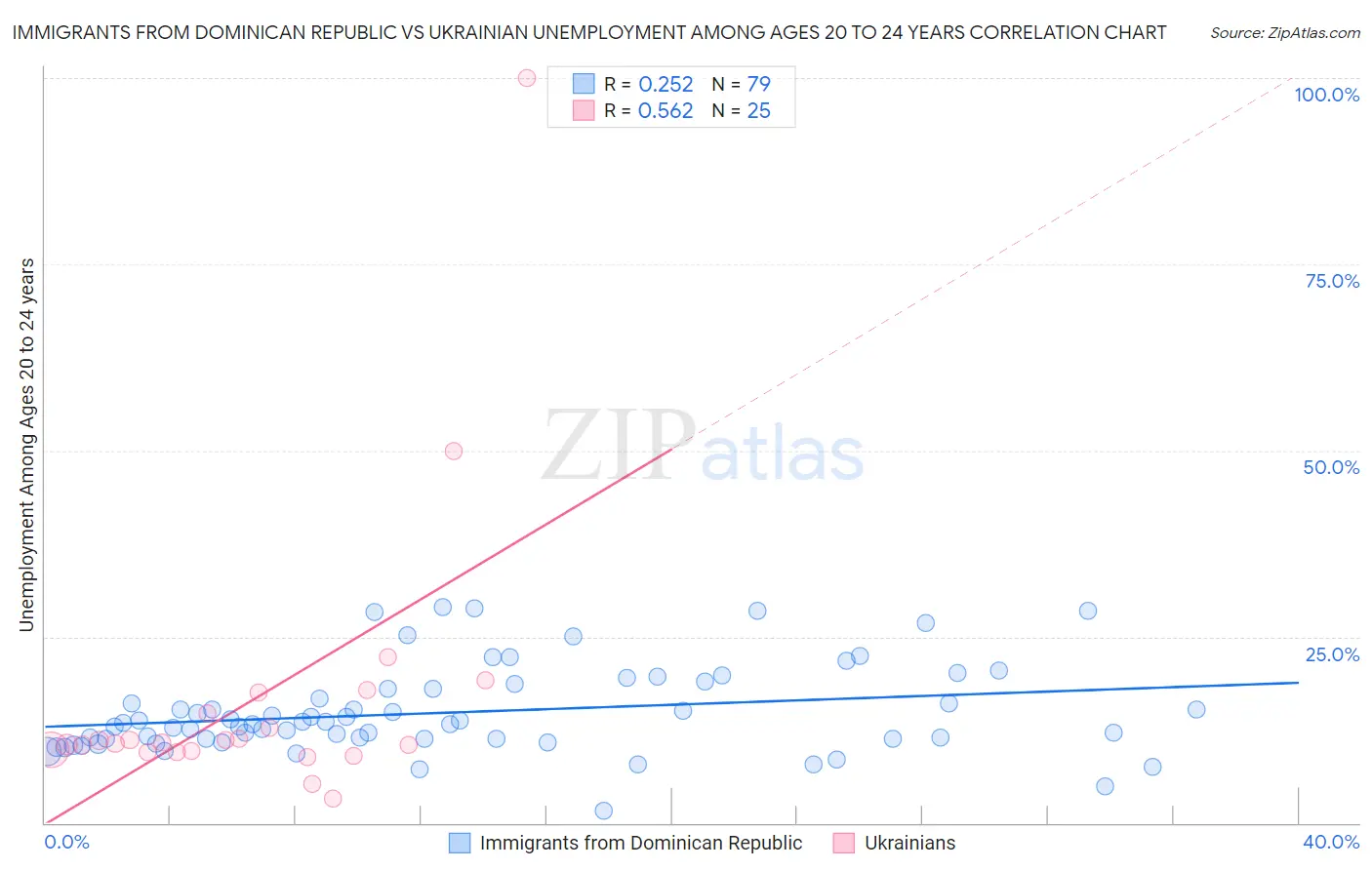 Immigrants from Dominican Republic vs Ukrainian Unemployment Among Ages 20 to 24 years