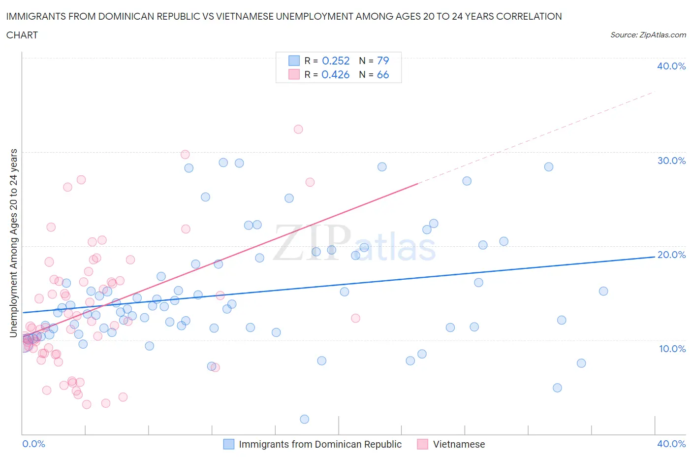 Immigrants from Dominican Republic vs Vietnamese Unemployment Among Ages 20 to 24 years