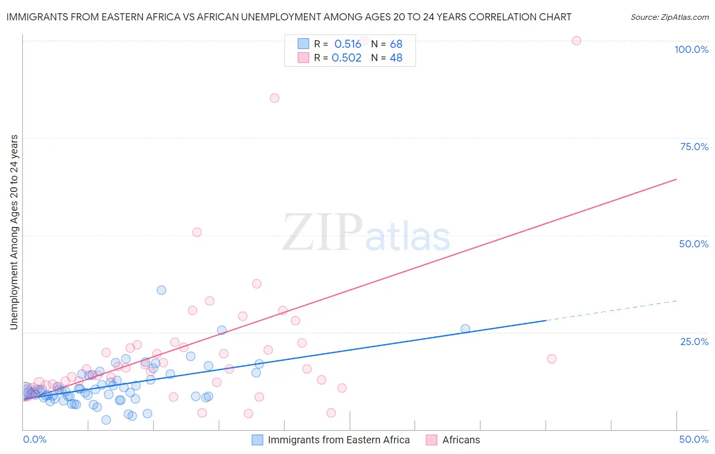Immigrants from Eastern Africa vs African Unemployment Among Ages 20 to 24 years