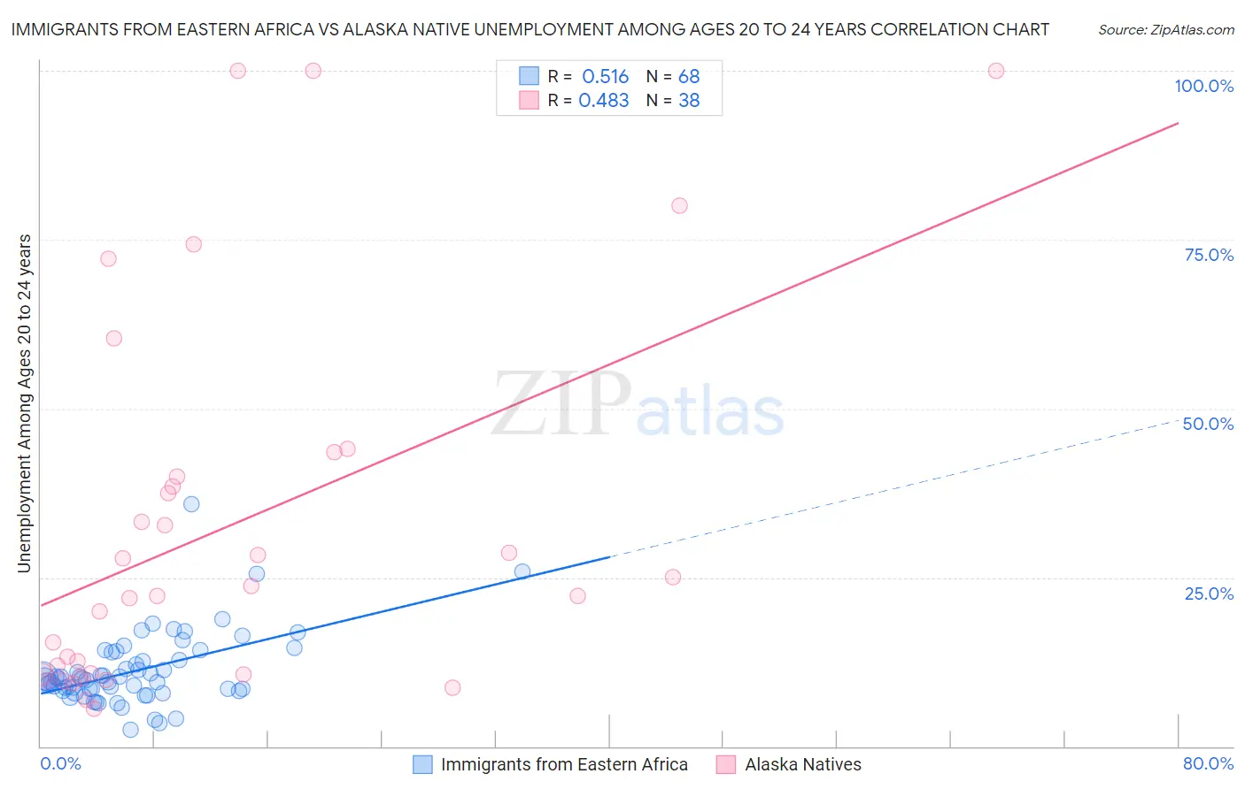 Immigrants from Eastern Africa vs Alaska Native Unemployment Among Ages 20 to 24 years
