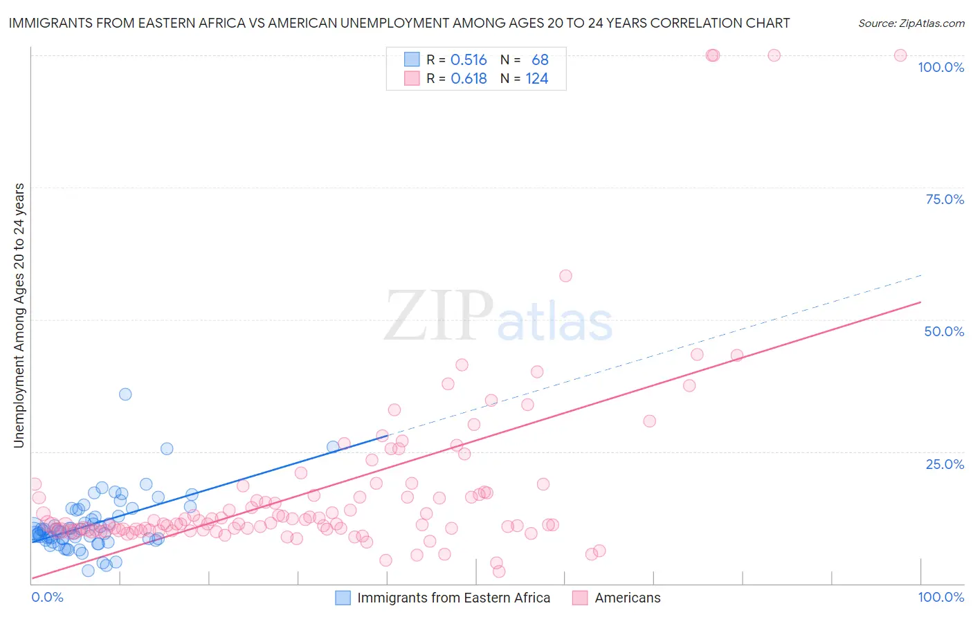 Immigrants from Eastern Africa vs American Unemployment Among Ages 20 to 24 years