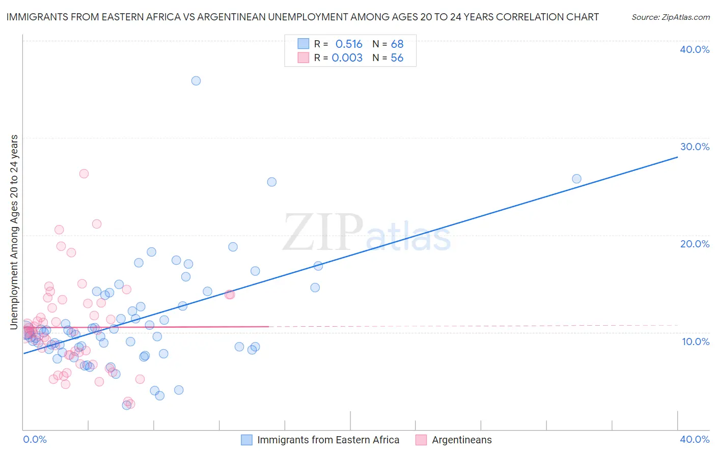 Immigrants from Eastern Africa vs Argentinean Unemployment Among Ages 20 to 24 years