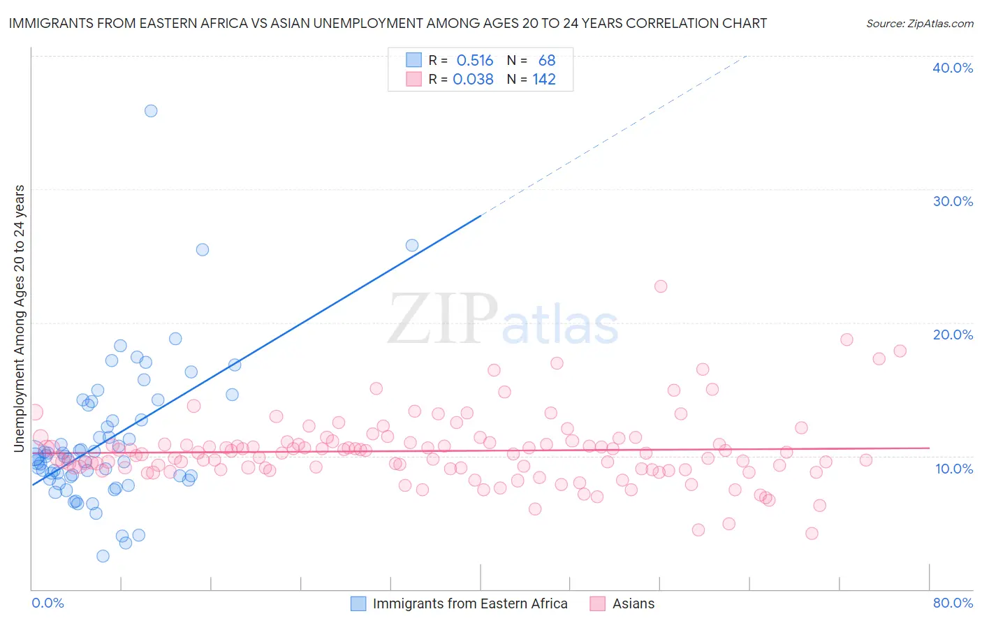 Immigrants from Eastern Africa vs Asian Unemployment Among Ages 20 to 24 years