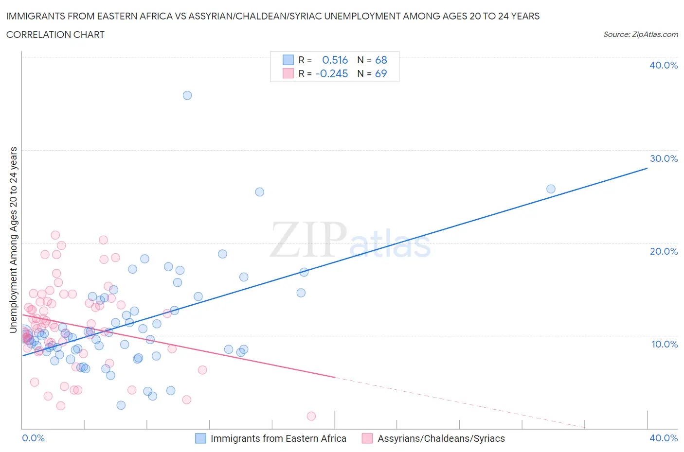 Immigrants from Eastern Africa vs Assyrian/Chaldean/Syriac Unemployment Among Ages 20 to 24 years