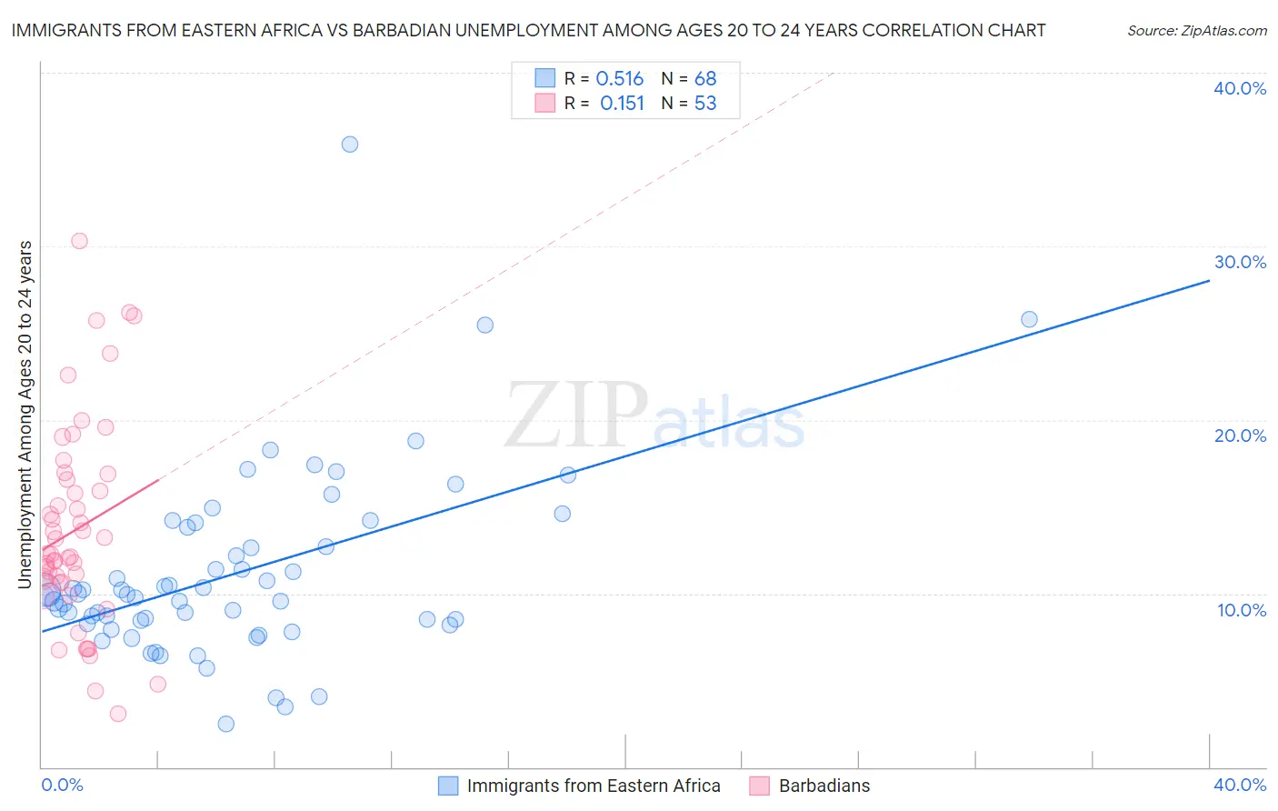 Immigrants from Eastern Africa vs Barbadian Unemployment Among Ages 20 to 24 years
