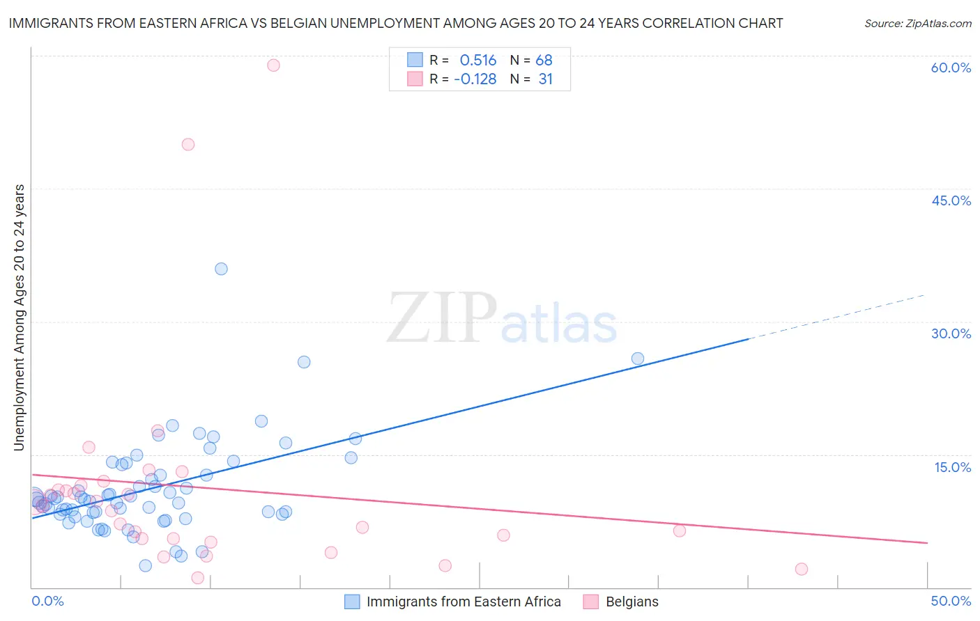 Immigrants from Eastern Africa vs Belgian Unemployment Among Ages 20 to 24 years