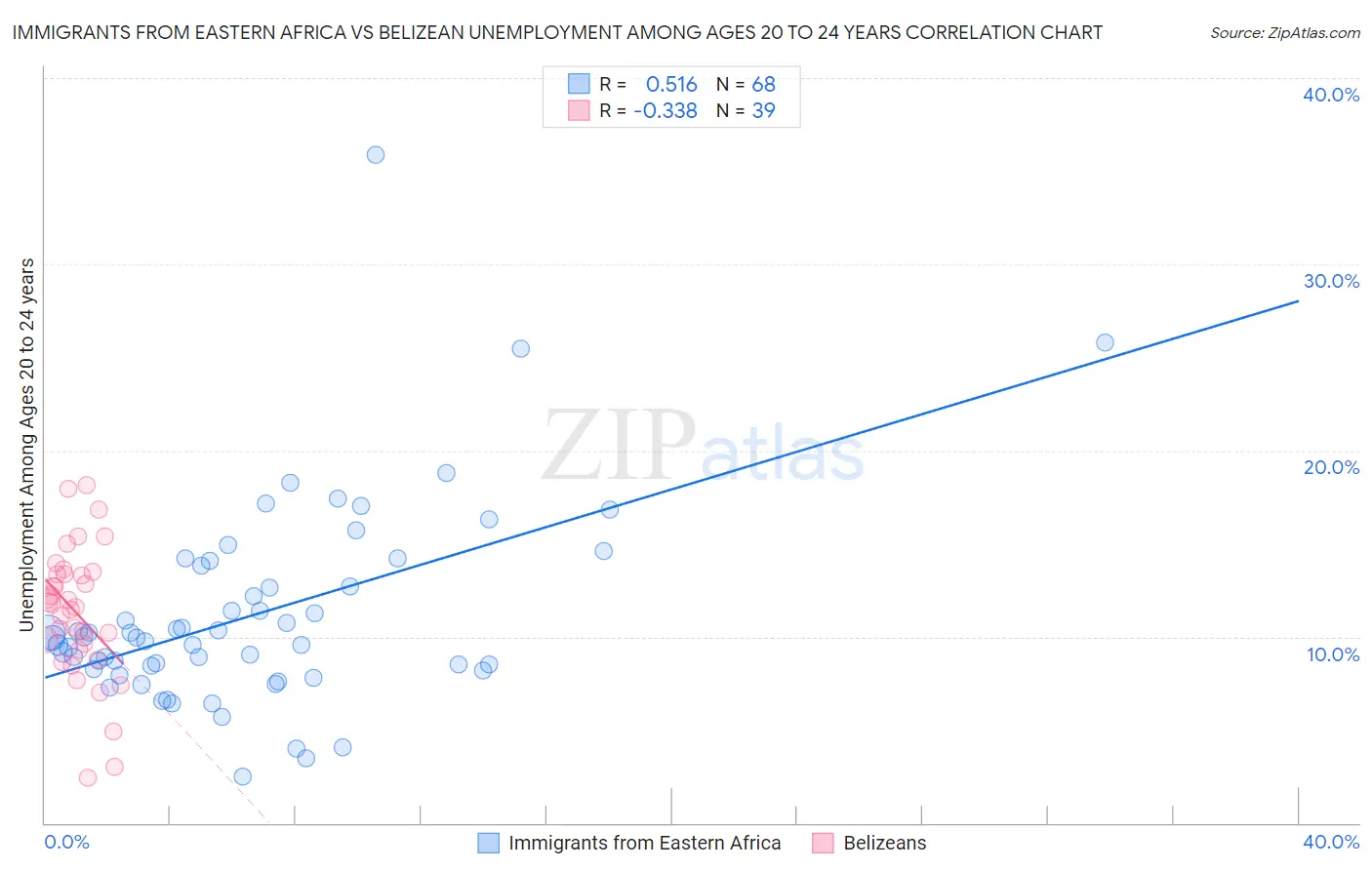 Immigrants from Eastern Africa vs Belizean Unemployment Among Ages 20 to 24 years