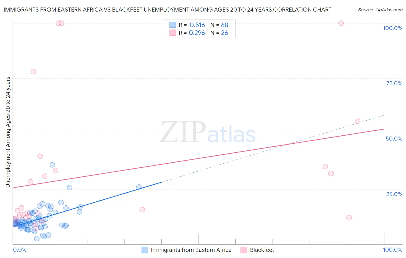 Immigrants from Eastern Africa vs Blackfeet Unemployment Among Ages 20 to 24 years