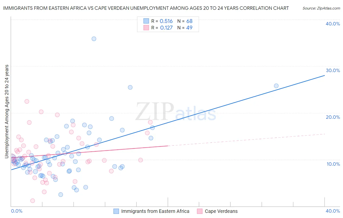 Immigrants from Eastern Africa vs Cape Verdean Unemployment Among Ages 20 to 24 years