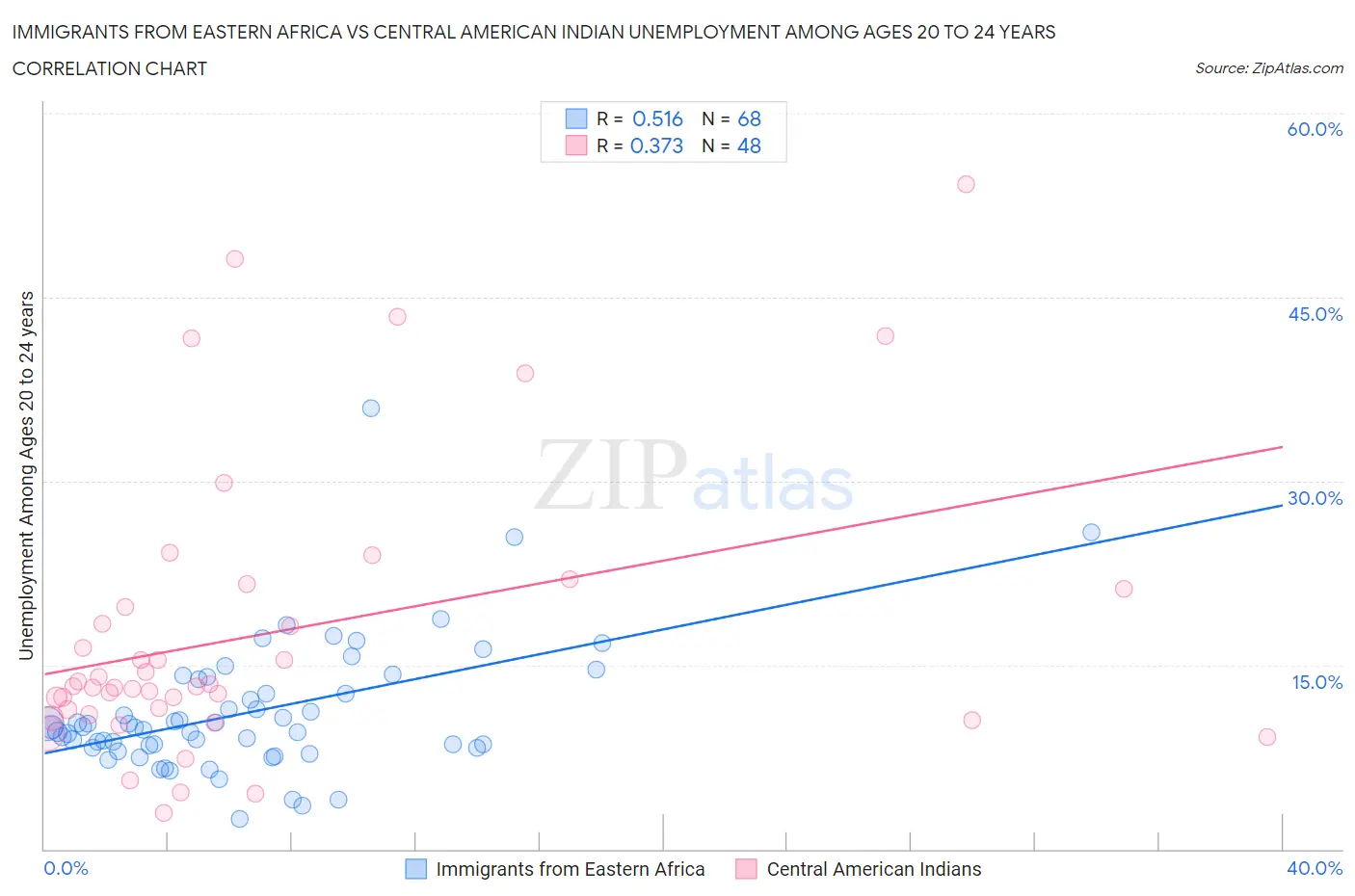 Immigrants from Eastern Africa vs Central American Indian Unemployment Among Ages 20 to 24 years