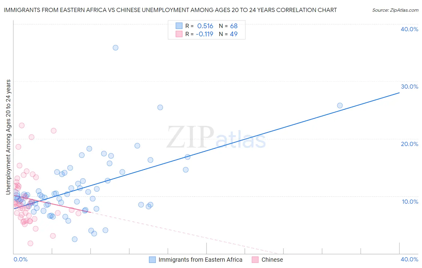 Immigrants from Eastern Africa vs Chinese Unemployment Among Ages 20 to 24 years