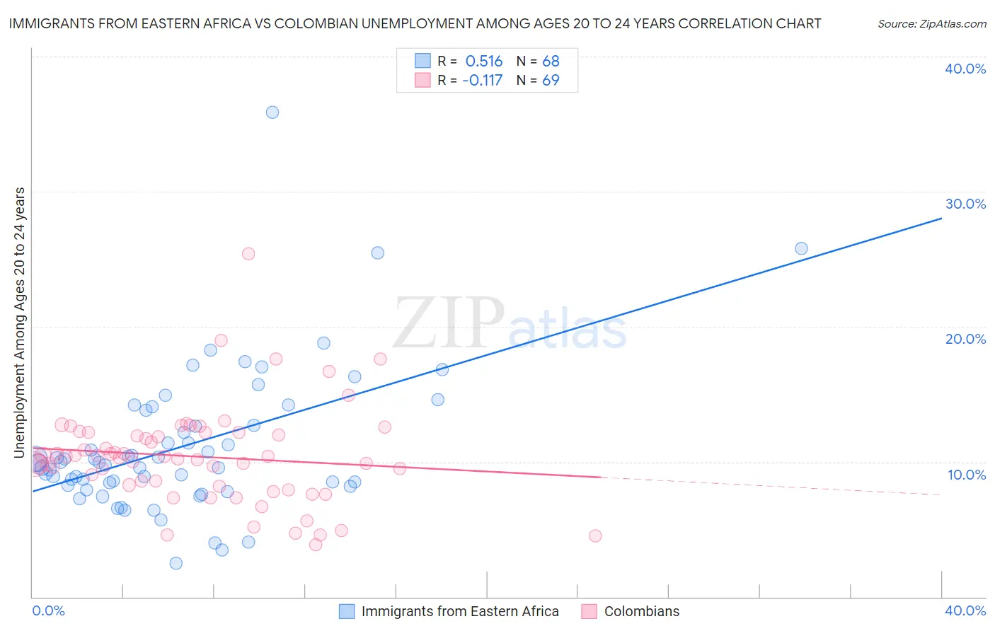 Immigrants from Eastern Africa vs Colombian Unemployment Among Ages 20 to 24 years