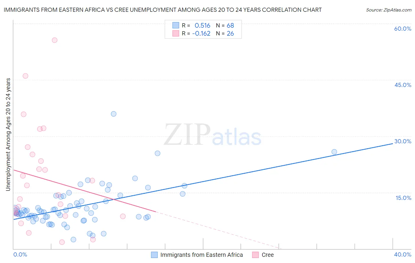 Immigrants from Eastern Africa vs Cree Unemployment Among Ages 20 to 24 years