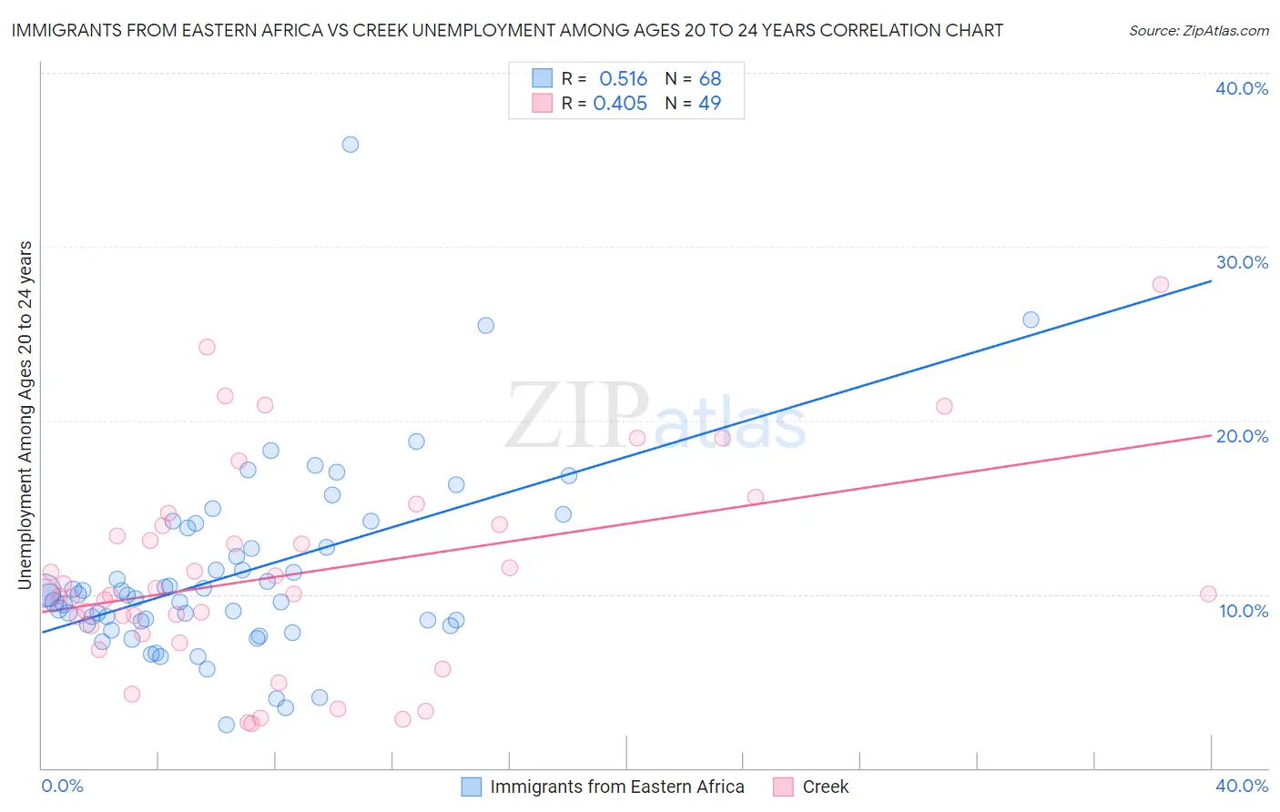 Immigrants from Eastern Africa vs Creek Unemployment Among Ages 20 to 24 years