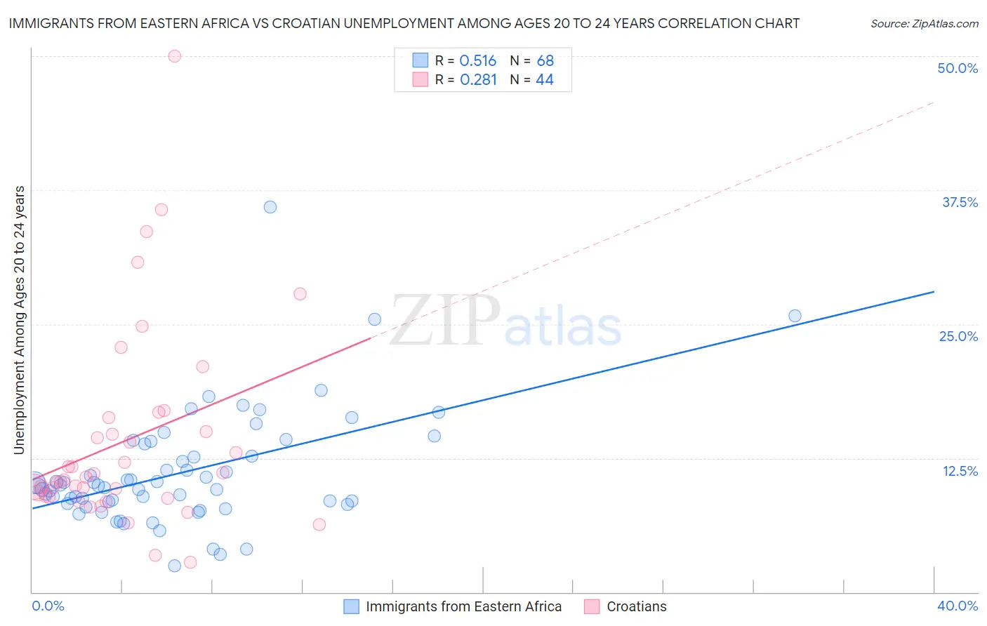 Immigrants from Eastern Africa vs Croatian Unemployment Among Ages 20 to 24 years