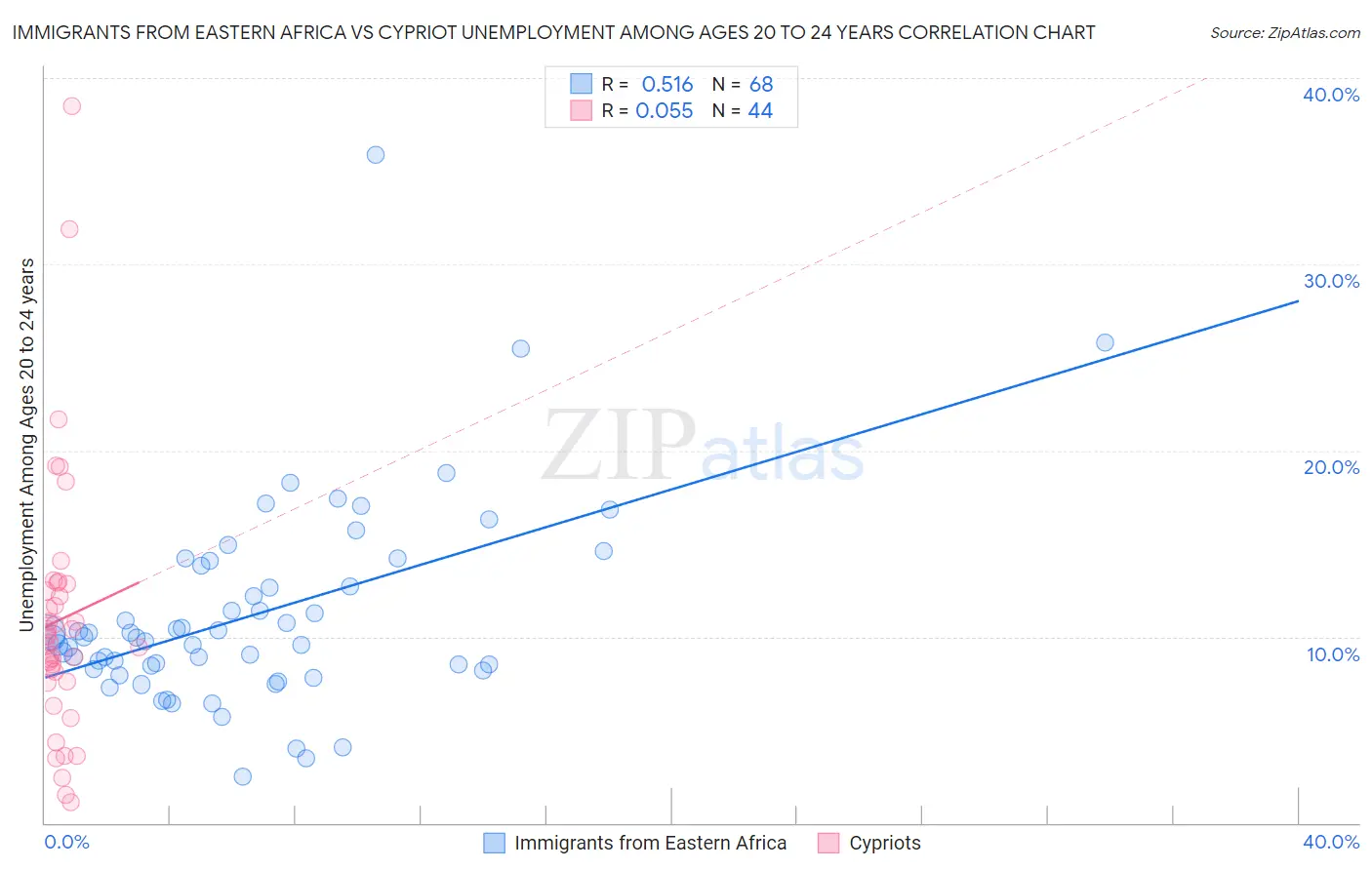 Immigrants from Eastern Africa vs Cypriot Unemployment Among Ages 20 to 24 years