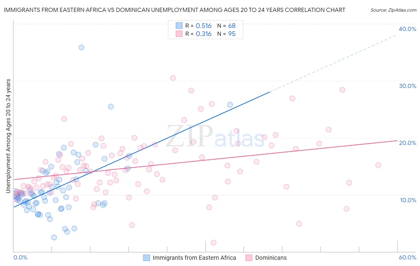 Immigrants from Eastern Africa vs Dominican Unemployment Among Ages 20 to 24 years