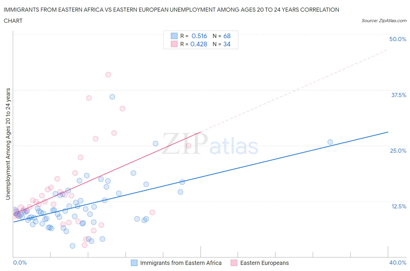 Immigrants from Eastern Africa vs Eastern European Unemployment Among Ages 20 to 24 years