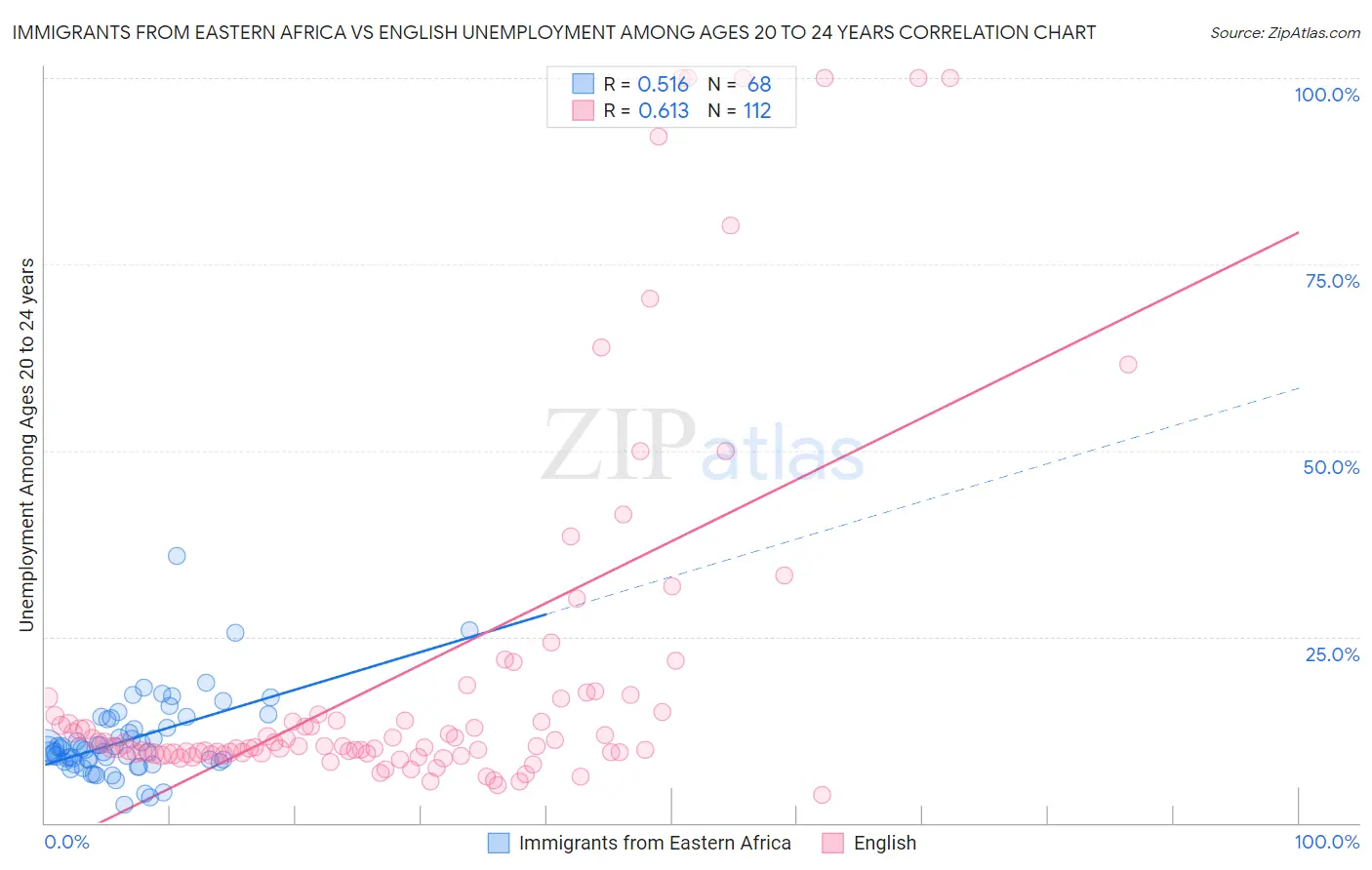 Immigrants from Eastern Africa vs English Unemployment Among Ages 20 to 24 years