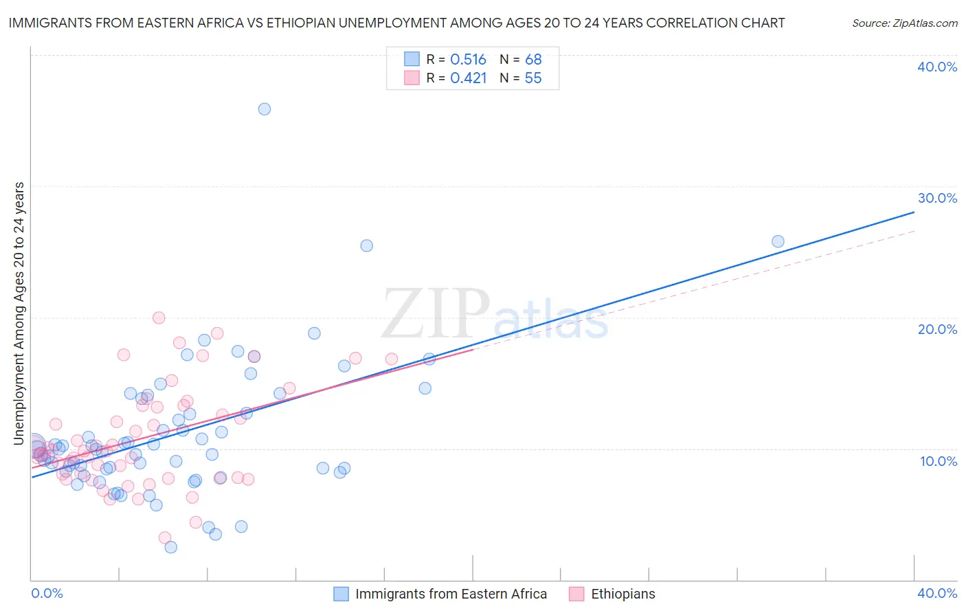 Immigrants from Eastern Africa vs Ethiopian Unemployment Among Ages 20 to 24 years