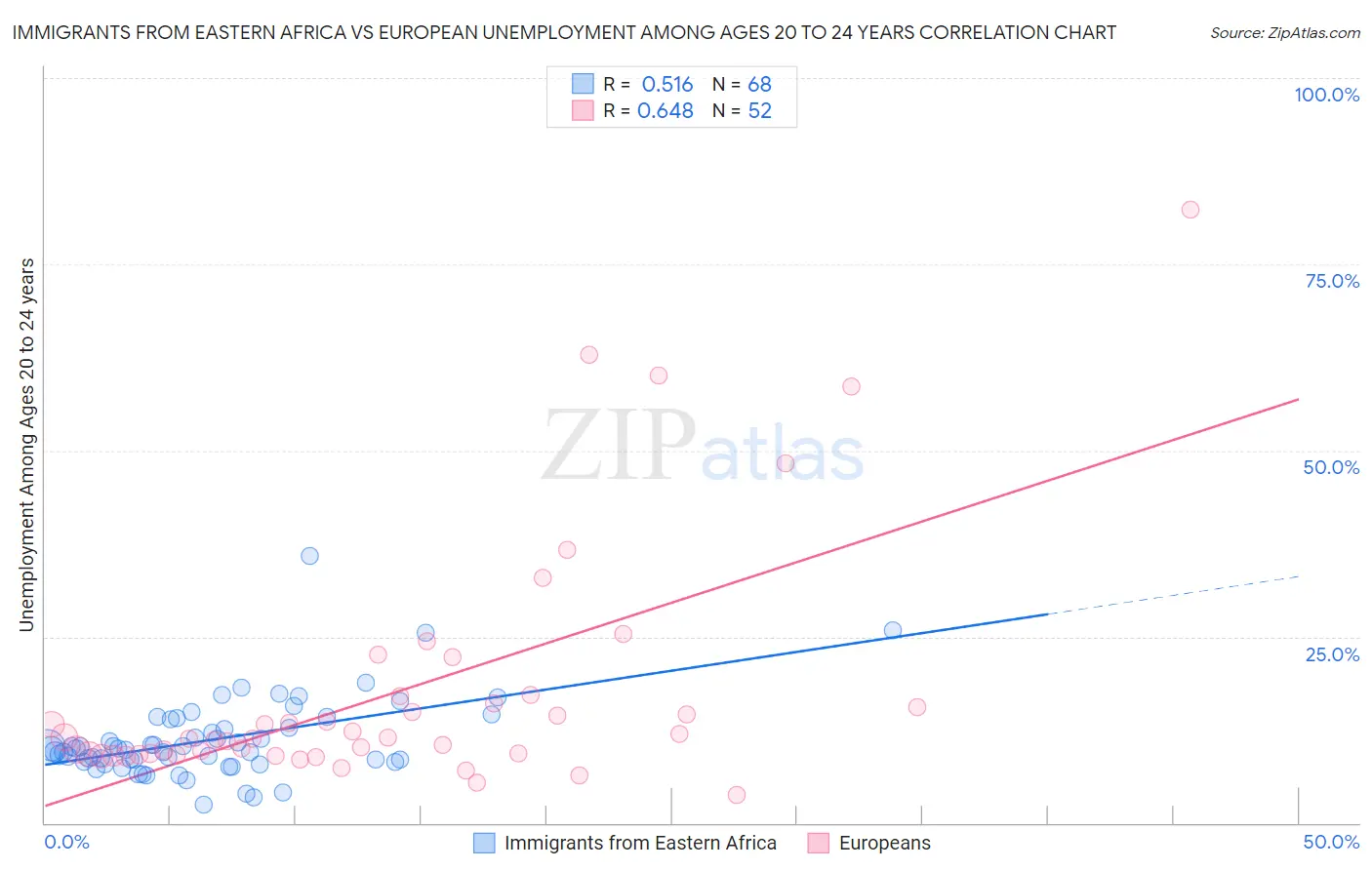 Immigrants from Eastern Africa vs European Unemployment Among Ages 20 to 24 years