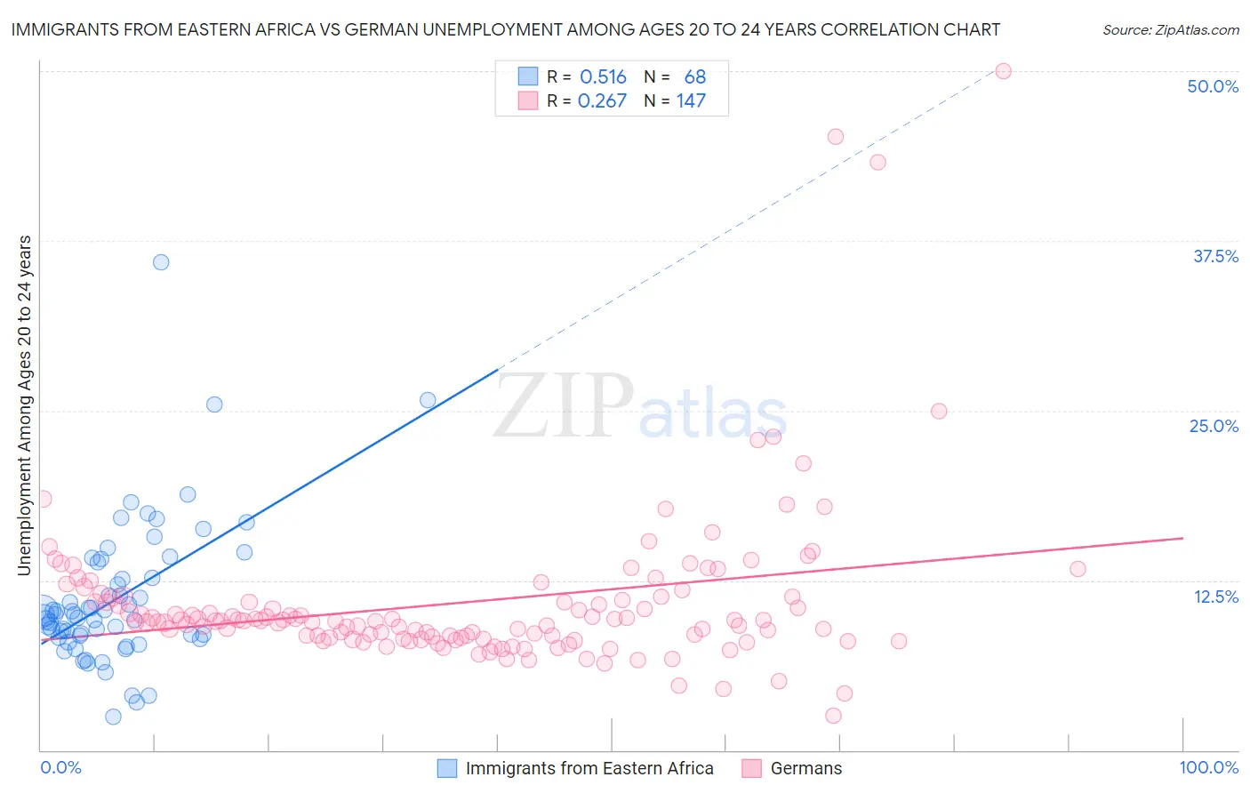 Immigrants from Eastern Africa vs German Unemployment Among Ages 20 to 24 years