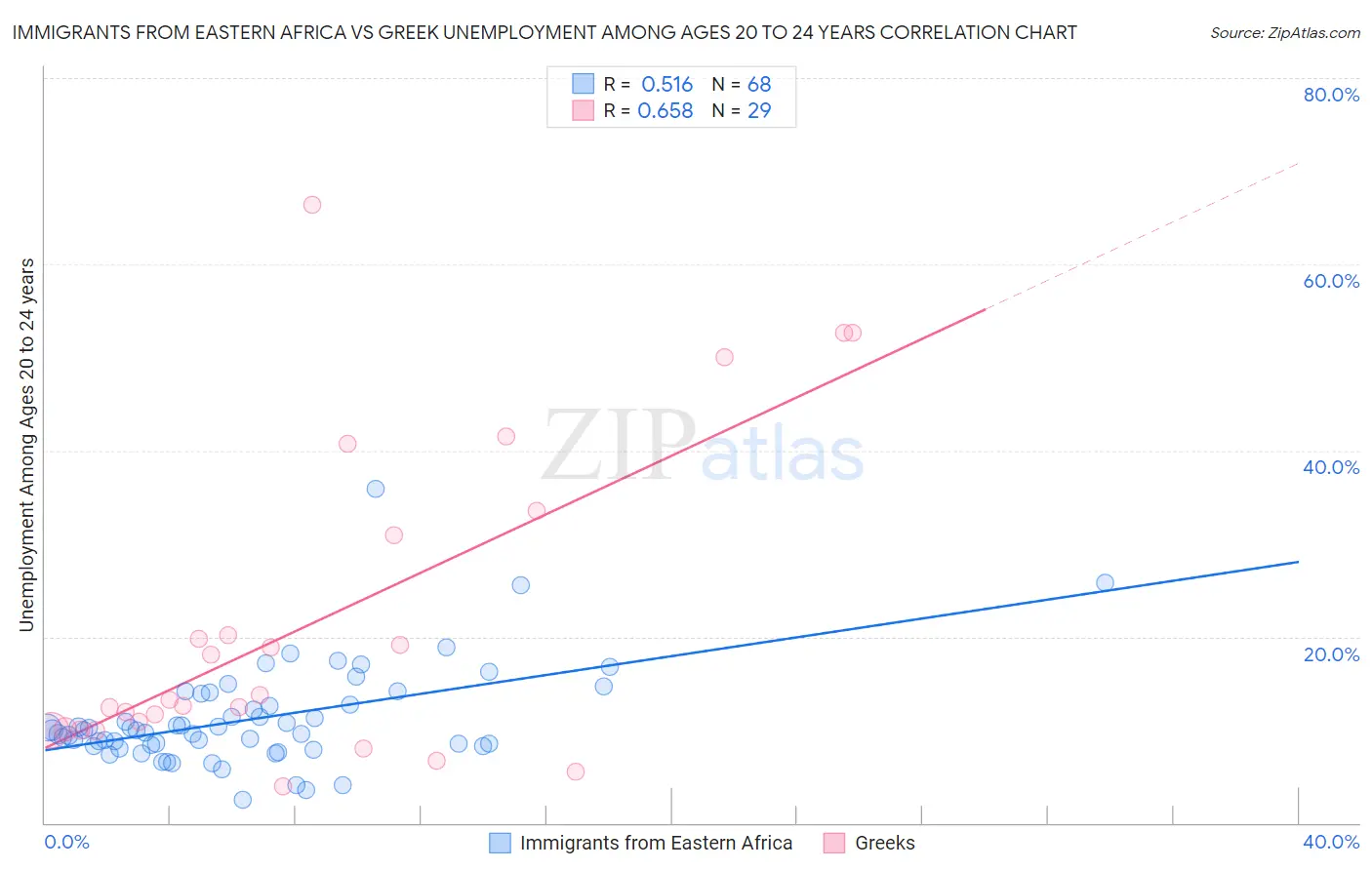 Immigrants from Eastern Africa vs Greek Unemployment Among Ages 20 to 24 years