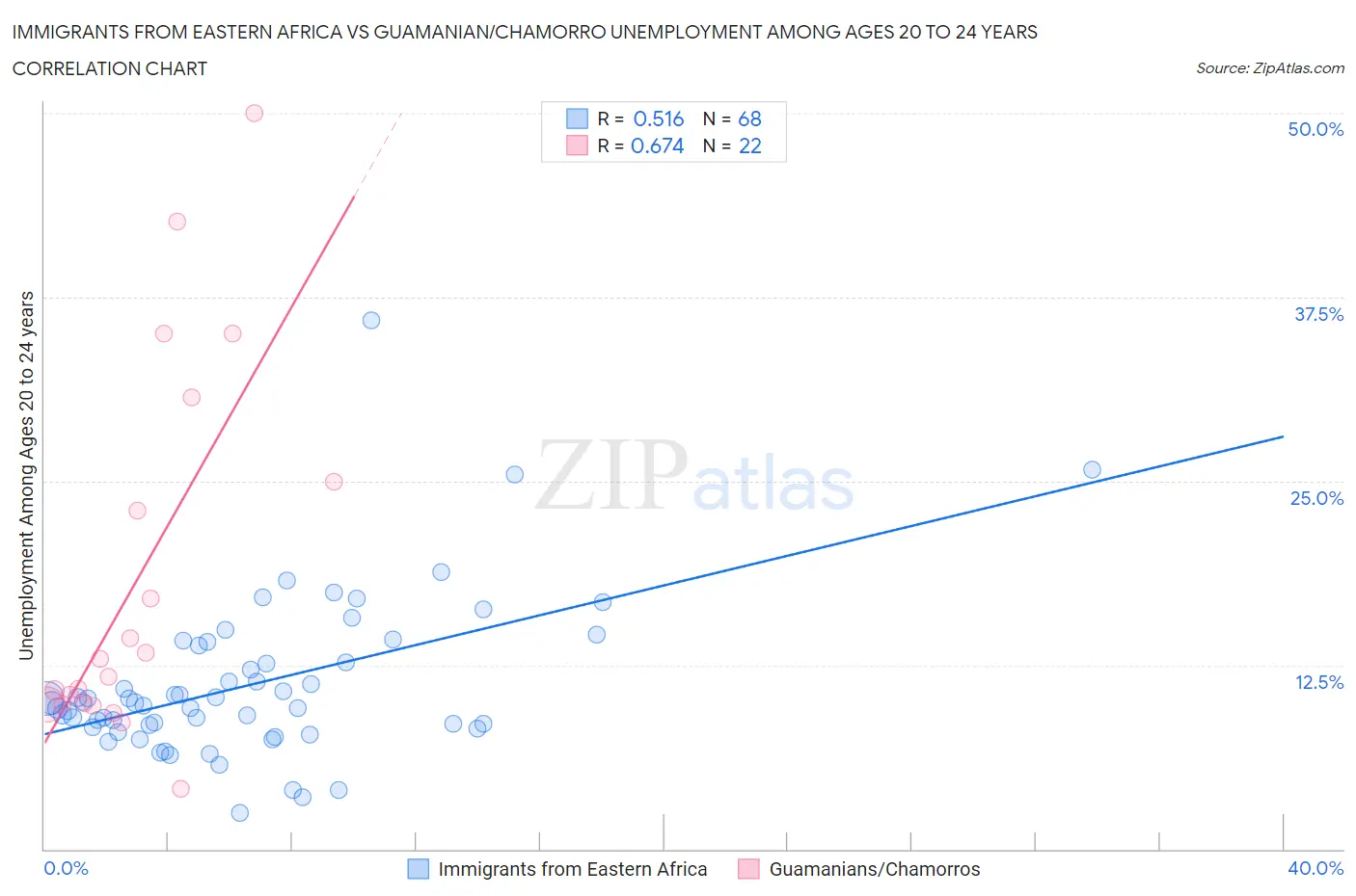 Immigrants from Eastern Africa vs Guamanian/Chamorro Unemployment Among Ages 20 to 24 years
