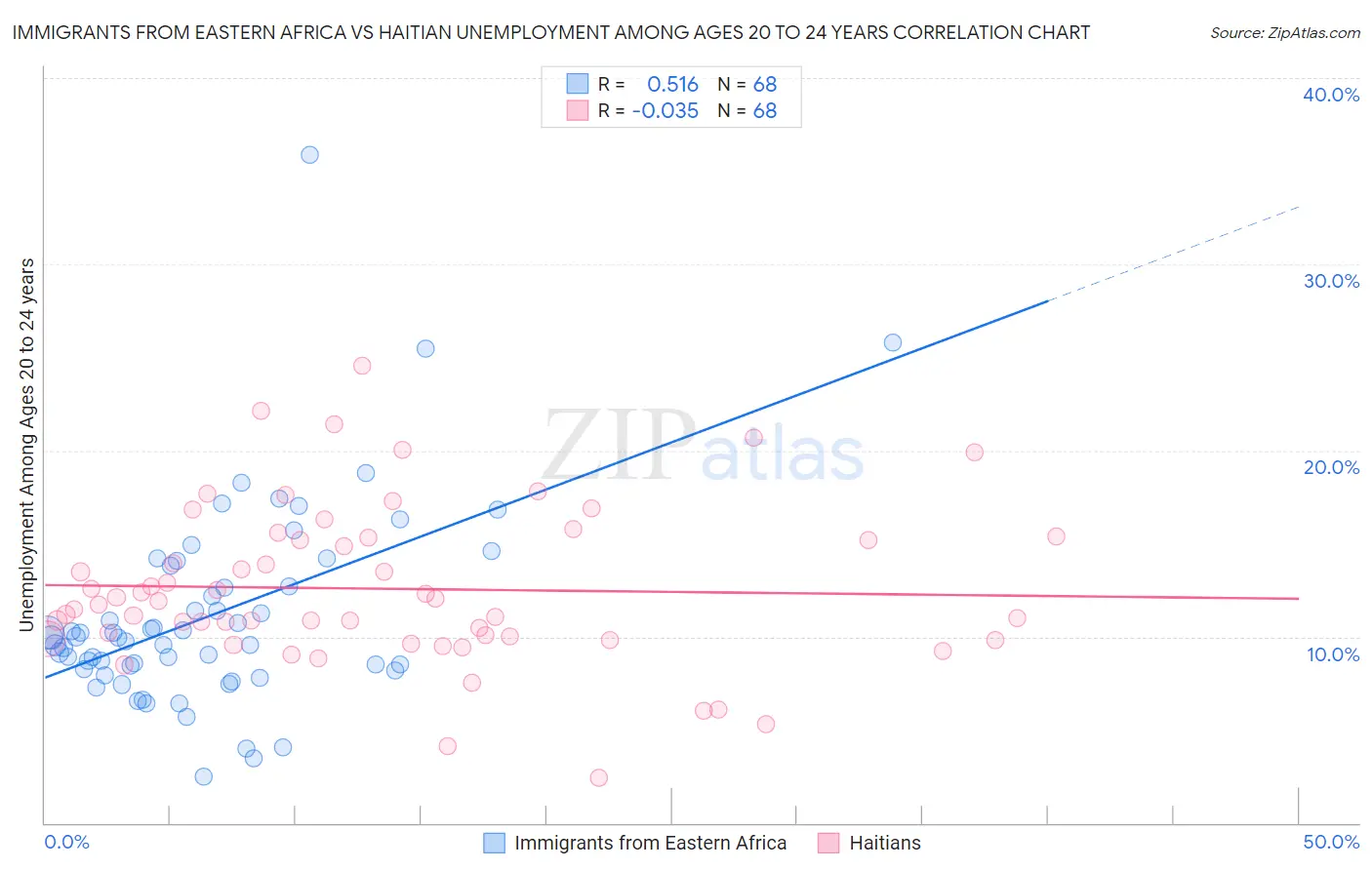 Immigrants from Eastern Africa vs Haitian Unemployment Among Ages 20 to 24 years