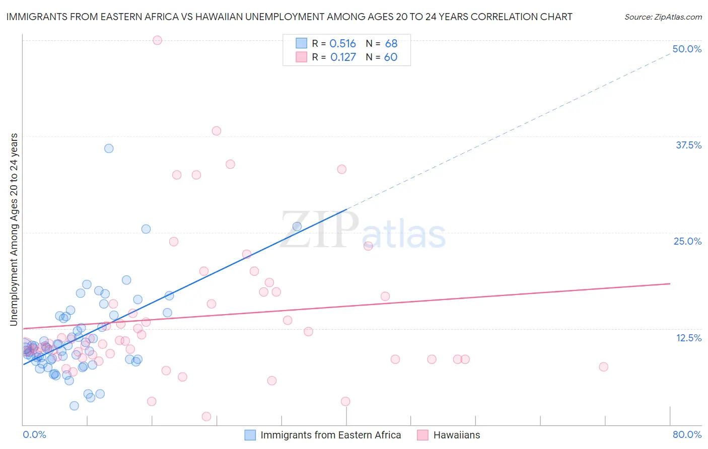 Immigrants from Eastern Africa vs Hawaiian Unemployment Among Ages 20 to 24 years